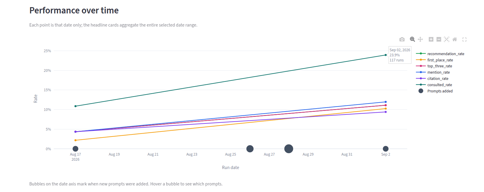 GEO Simulator performance chart showing recommendation rate rising from about 11 percent to 23.9 percent between August 17 and September 2, 2026